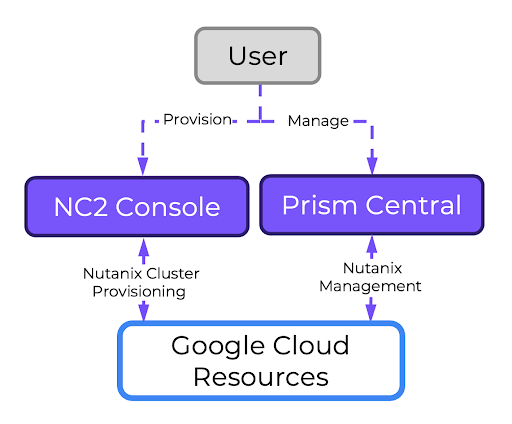 NC2 on Google Cloud overview NC2 on Google Cloud architecture overview