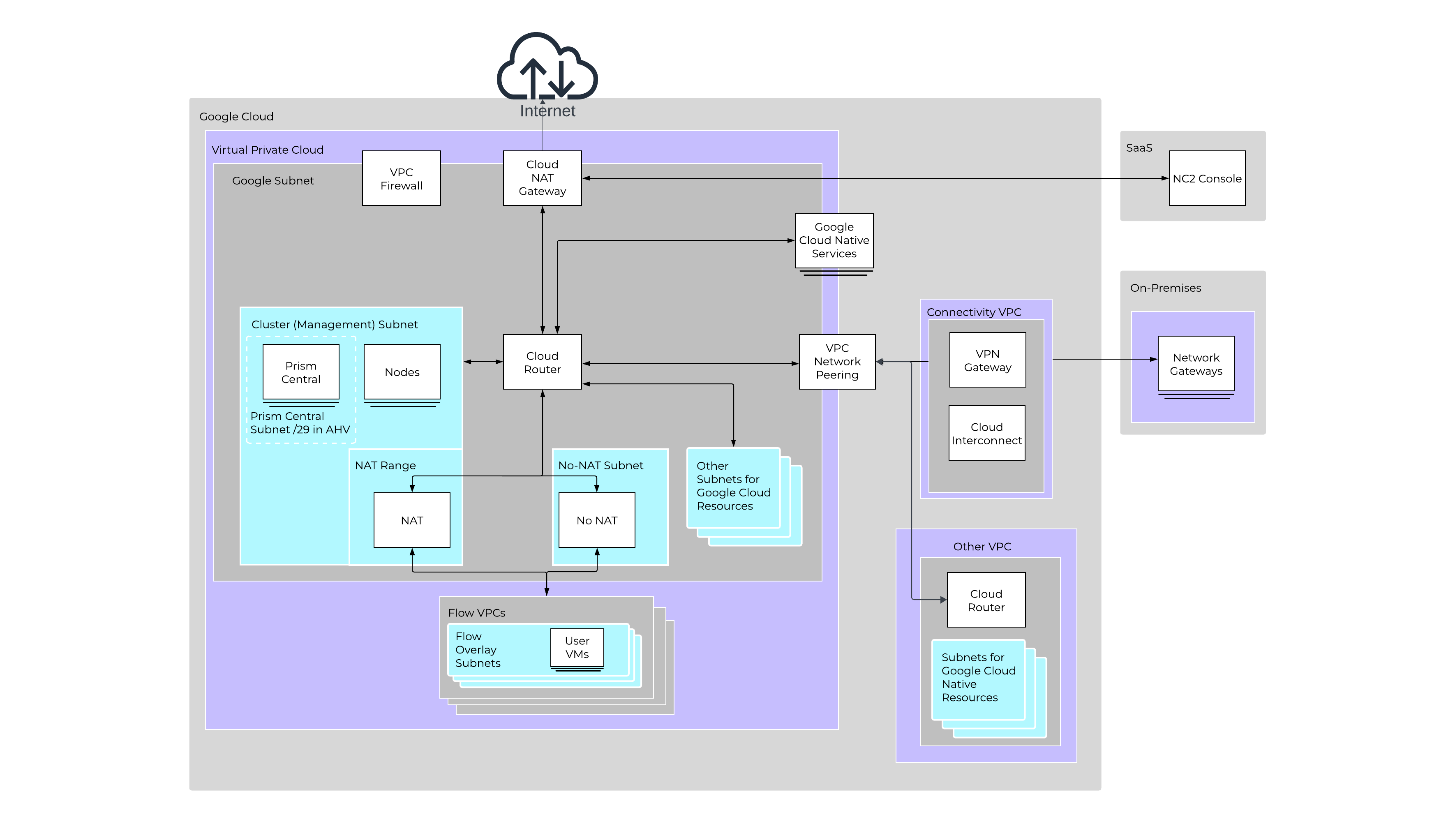 NC2 on Google Cloud network architecture diagram NC2 on Google Cloud network architecture diagram