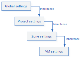 Settings inheritance