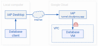 Connect to MySQL, MariaDB, or PostgreSQL