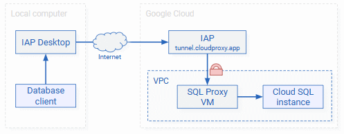 Connect to MySQL, MariaDB, or PostgreSQL