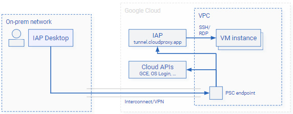 Connect through Private Service Connect